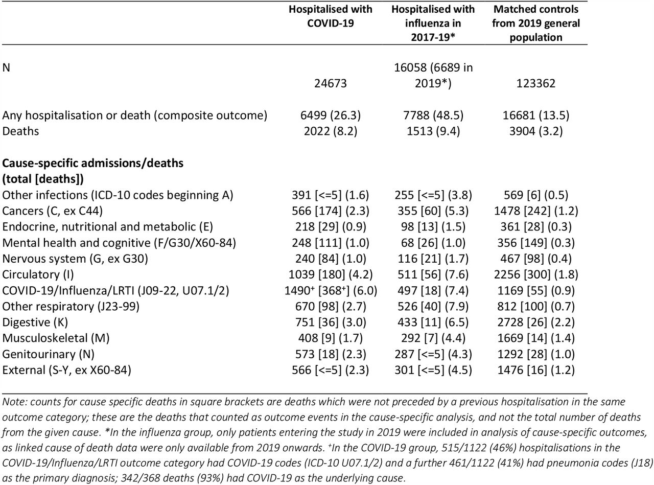 Distribution of first outcomes (hospital admission or death) among included individuals