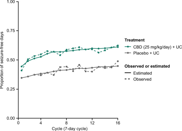 Observed and estimated seizure-free days during GWPCARE6. The relationship between observed seizure-free day data, during the 16-week treatment period of GWPCARE6, and predictions from binomial regression are shown. CBD cannabidiol, UC usual care