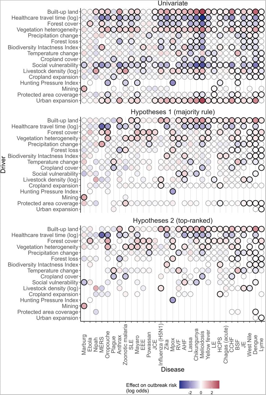 Estimated posterior mean effects of socio-environmental drivers of emerging infectious disease outbreaks, in univariable and hypothesis-driven models.Models were run in univariable driver-disease pairs (i.e. geospatial random effect plus each driver individually; top) and in multivariable models including two sets of hypothesized drivers identified through the hypothesis exercise (Extended Data Figure 4). These included a broader definition (“majority rule”: covariates that were identified by more respondents as having an effect on risk, than having no effect on risk; middle row), and a stricter definition (“top-ranked”: only covariates that were ranked among the top 3 drivers by any respondent; bottom row). Color represents the posterior mean linear effect of the scaled covariate (log odds scale), where red denotes increasing risk and blue denotes decreasing risk. Black borders denote evidence of a non-zero effect on risk (i.e. 95% credible interval not overlapping zero). Drivers are ranked by number of non-zero effects from the “top-ranked” models (top to bottom), and diseases are ordered from left to right by number of outbreak records (lowest to highest).
