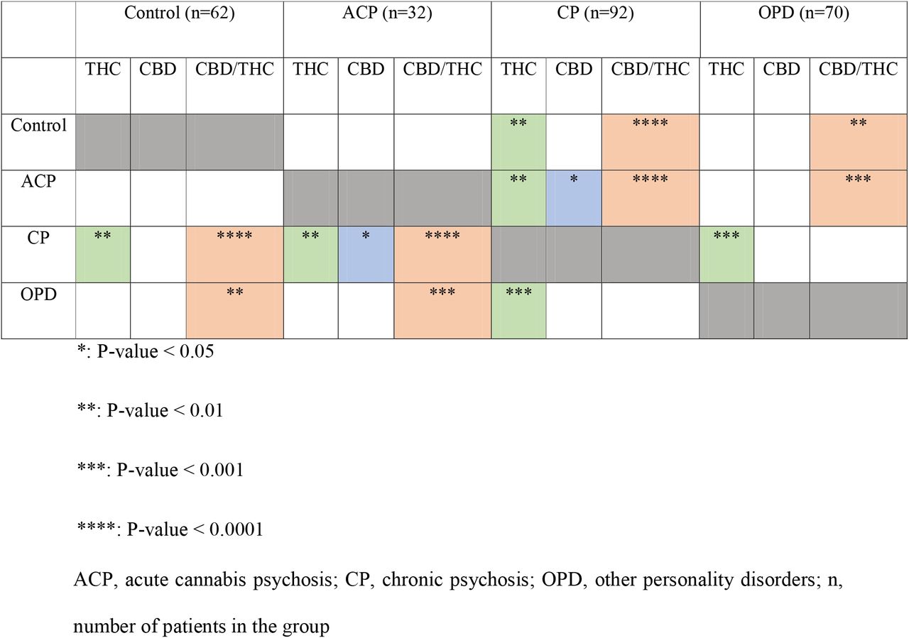 Summary of comparisons made between different groups of patients. THC, CBD data and CBD/THC ratios are compared to each other.