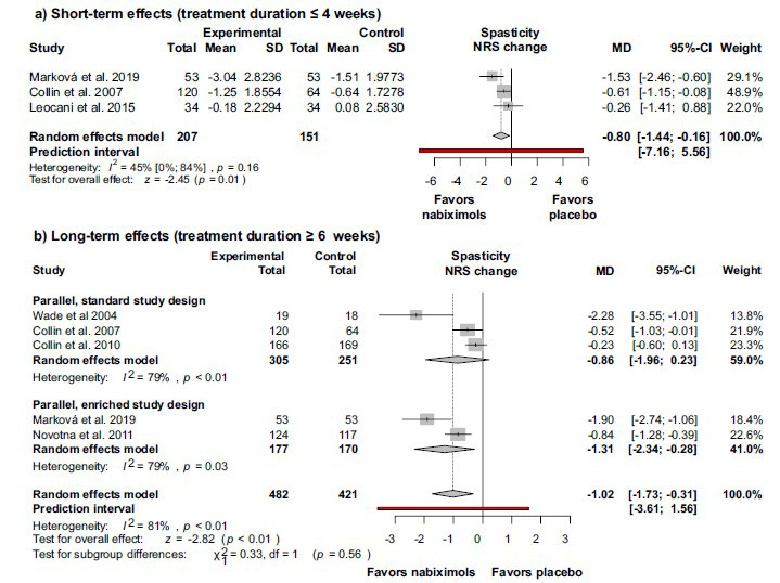 Nabiximols significantly alleviates the severity of multiple sclerosis associated spasticity as measured by numerical rating scale -both after a short-term (a) and a long-term (b) treatment - by comparison with placebo. Short term treatment’s duration was less than 4 weeks (a), long term treatments were administered for 6 weeks to 16 weeks (b). Abbreviations: Confidence interval (CI); mean difference (MD); numerical rating scale (NRS).