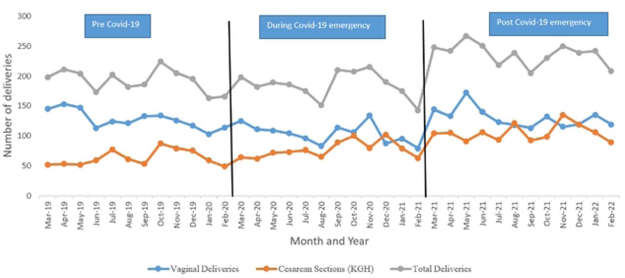 Monthly number of deliveries at two health facilities in Kono District, Sierra Leone, March 2019-Feb 2022. •Pre-COVID-19 (March 2019-Feb 2020), duringCOVID-19 Emergency (March 2020-Feb 2021),Post COVID-19 Emergency (March 2021-Feb 2022). •KGH refers toKoidu Government Hospital.
