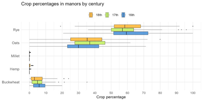 Percentages of sown crops in manors across the Grand Duchy of Lithuania during the 16th-18th centuries, as recorded in written sources.