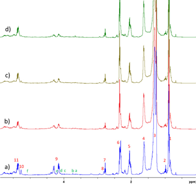 1H NMR spectra of hemp oil pomace lipid extracts in CDCl3 at 25 °C: (a) HopLE, (b) HopLE 4, (c) HopLE 7, and (d) HopLE 10.