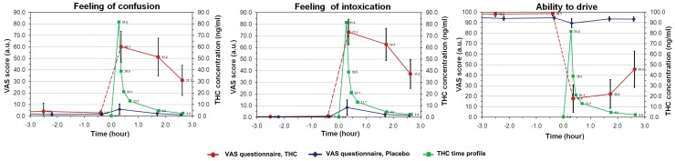 Self-evaluation of drug effects.Joint scheme of the subjective estimation of drug effects after cannabis (red curve) and placebo (blue curve) smoking evaluated by questionnaires answered using a Visual Analog Scale ranging from 0 to 100. The time profile of THC concentrations measured in whole blood (green curve, concentrations on right vertical axe) is given as reference. Subjects ratings and concentrations are averaged across subjects. Error bars represent standard deviation.