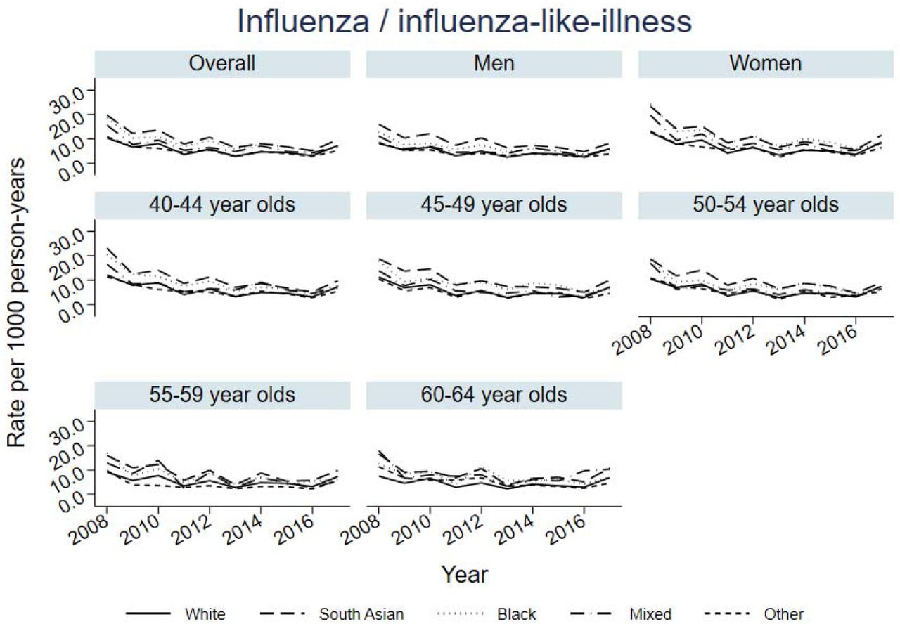 Overall, age- and sex-stratified annual incidence rates for influenza / influenza-like-illness by ethnic group
