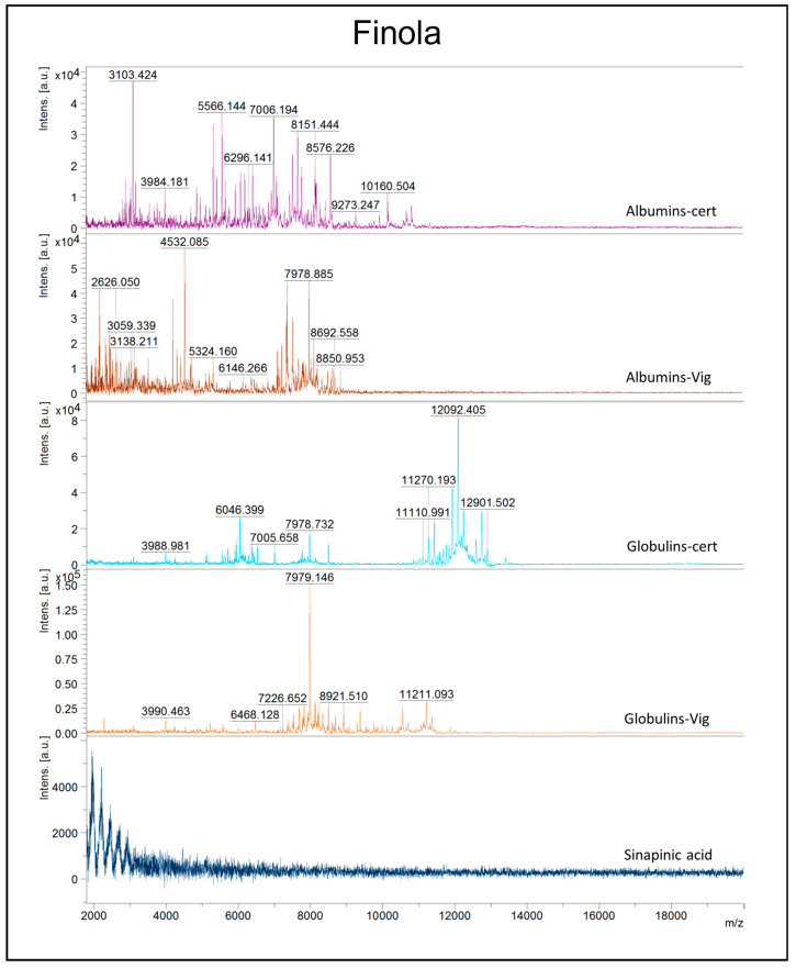 Representative MALDI-TOF MS mass spectra in the m/z region 2000–20,000 for protein extracts (albumins/globulins) of Finola seeds from commercial source (cert) or experimental field (Vig). The mass spectrum of the matrix (sinapinic acid) is also presented as reference.