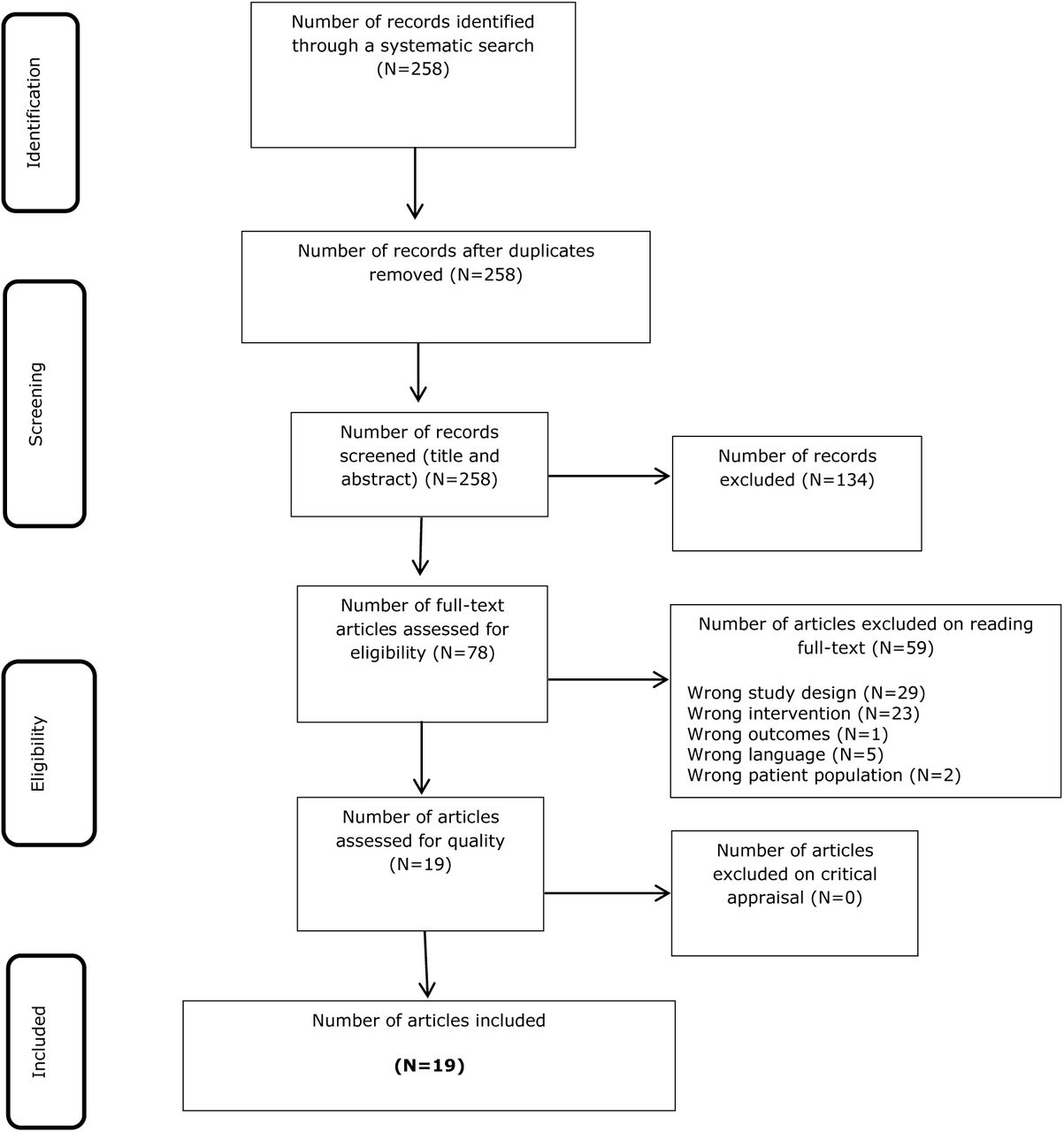PRISMA search results, study selection and inclusion process