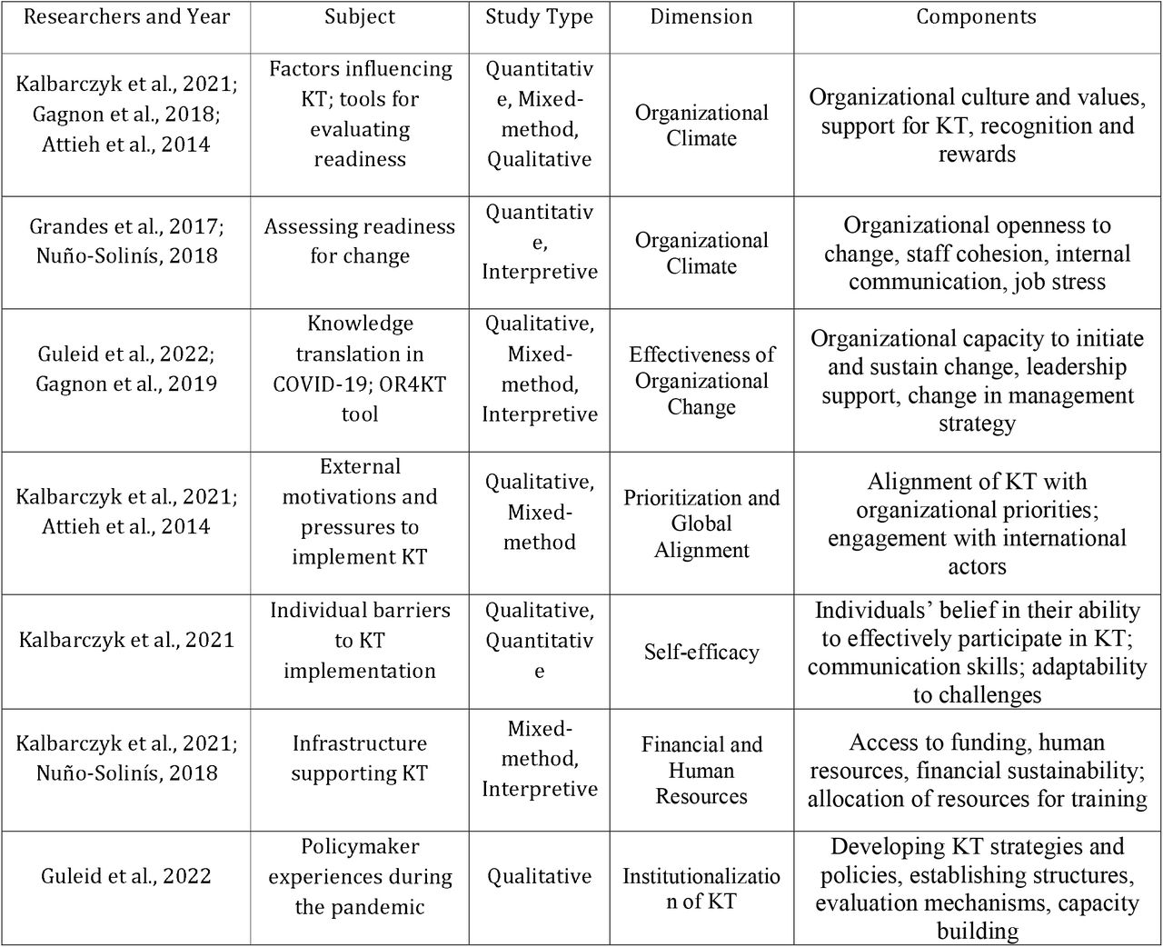 Dimensions and Components Extracted from the Reviewed Articles