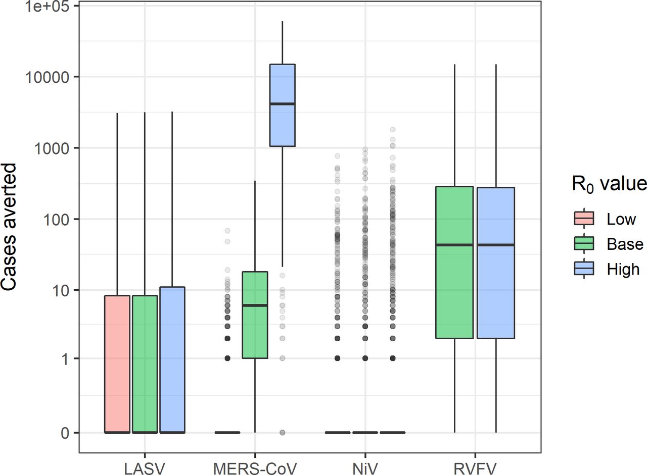 Number of cases averted by vaccinating the general population under different R0 assumptions.