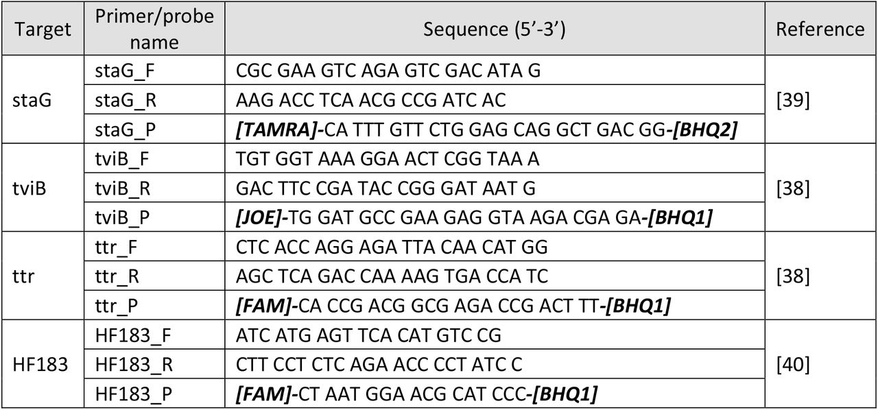 Sequences for the primers and probes to be used in this study.Fluorescent dyes and quenchers on the probes are in bold.