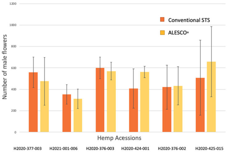 Mean and standard deviation exhibited in male flower count across six different genotypes, with three repeats per genotype in each treatment (in total 36 plants). No significant difference in flower count was discovered between the two treatments (p > 0.05) and between the six genotypes (p > 0.1) in the ANOVA analysis.