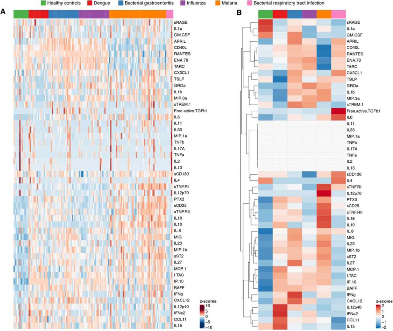 Levels of inflammatory proteins in plasma in different types of infections.(A) Heatmap of normalized individual cytokine levels. Each column represents an individual and each row represents a cytokine. Columns are ordered based on disease etiology and rows are ordered using hierarchical clustering based on euclidean distance. (B) Heatmap of normalized group-wise median cytokine levels. Each column represents a disease etiology group while each row represents a cytokine.