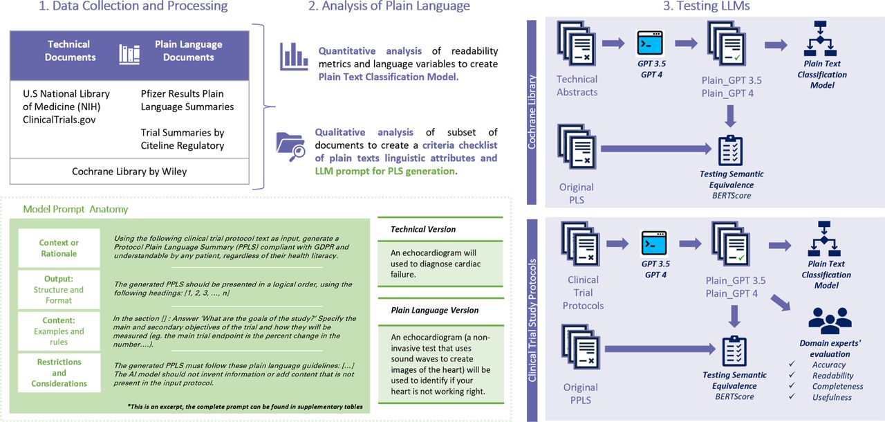 Methodology.Our methodology involved three steps: 1) collection and processing of biomedical texts (technical documents and plain language documents) into datasets for training and testing, 2) quantitative analysis of the texts to create a plain language classification model, and qualitative analysis to identify linguistic traits in plain texts to guide the engineering of a prompt that could translate biomedical text into Plain Language Summaries (PLS) using Language Learning Models (LLMs; and 3) testing the effectiveness of the LLMs in generating PLS quantitatively with our classification model and with semantic equivalence (BERTScore) and qualitatively with domain experts’ evaluation.