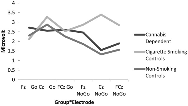 Mean amplitude of the N2 for each of the frontocentral electrodes for each group on the Go/NoGo Task.