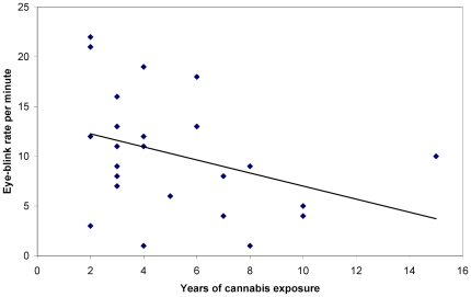Years of cannabis exposure as a function of spontaneous eye blink rate per minute.