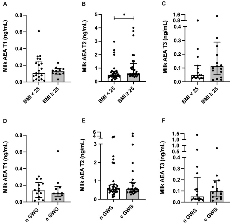 Milk concentration of the endocannabinoid anandamide (AEA) and maternal anthropometry. (A–C) AEA milk concentration at 2–8 (T1, n = 41), 28–47 (T2, n = 67), and 88–119 (T3, n = 41) days postpartum stratified by maternal pre-pregnancy body mass index (BMI; <25 or >25) or (D–F) gestational weight gain (GWG; normal (n GWG) or excessive (e GWG)). Data are expressed as median and interquartile intervals and were analyzed using Mann–Whitney test. * p < 0.05.