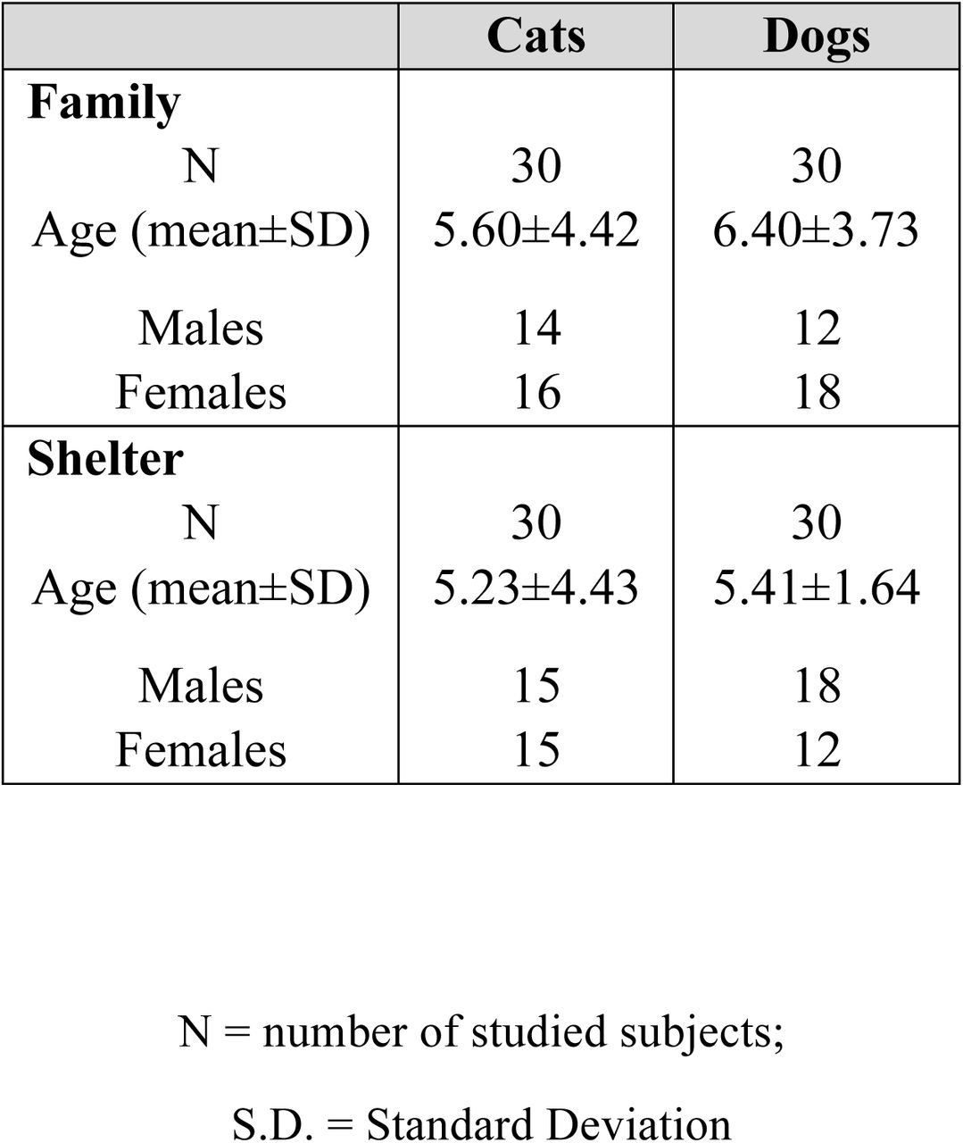 General characteristics of cat and dog samples