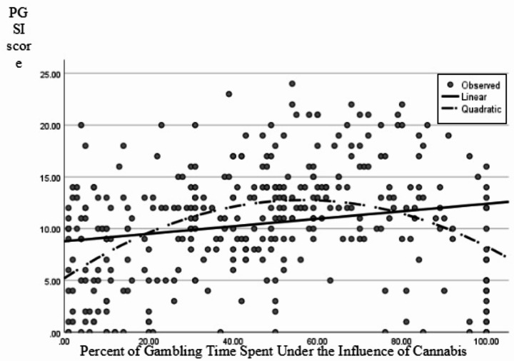 Linear and quadratic regression lines with percentage of gambling time spent under the influence of cannabis as a predictor for PGSI score
