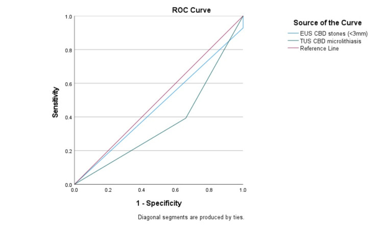 Assessment of modalities using ROC curve (for CBD stones)ROC: receiver operating characteristic; EUS: endoscopic ultrasound; TUS: transabdominal ultrasound; CBD: common bile duct.