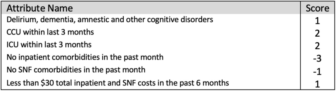 Risk scores of the variables in the Integerized LR method.