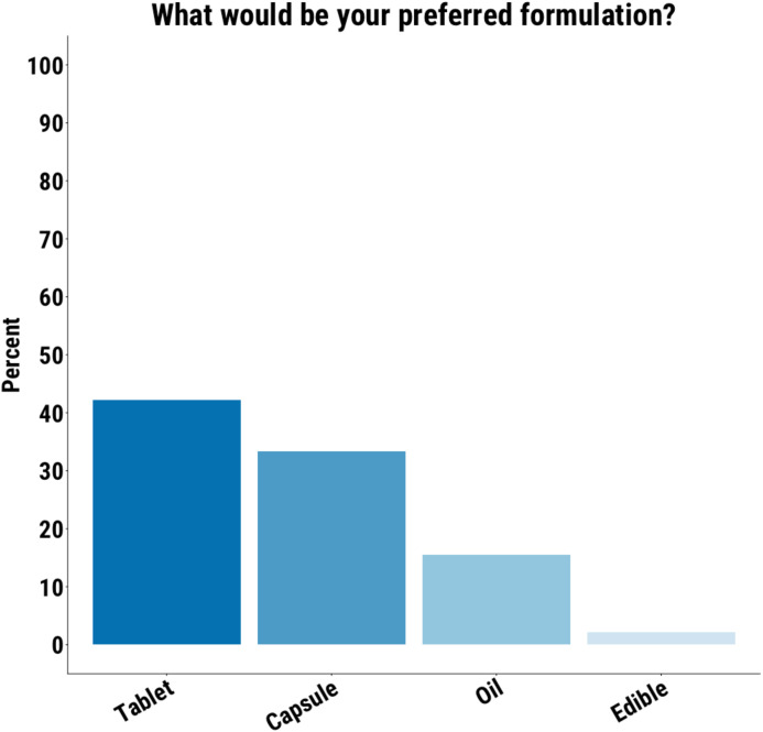 Bar chart illustrating preferred formulation types with tablet preferred by about 42 percent, capsule by 33 percent, oil by 15 percent, and edible by 3 percent. Title reads “What would be your preferred formulation?”.
