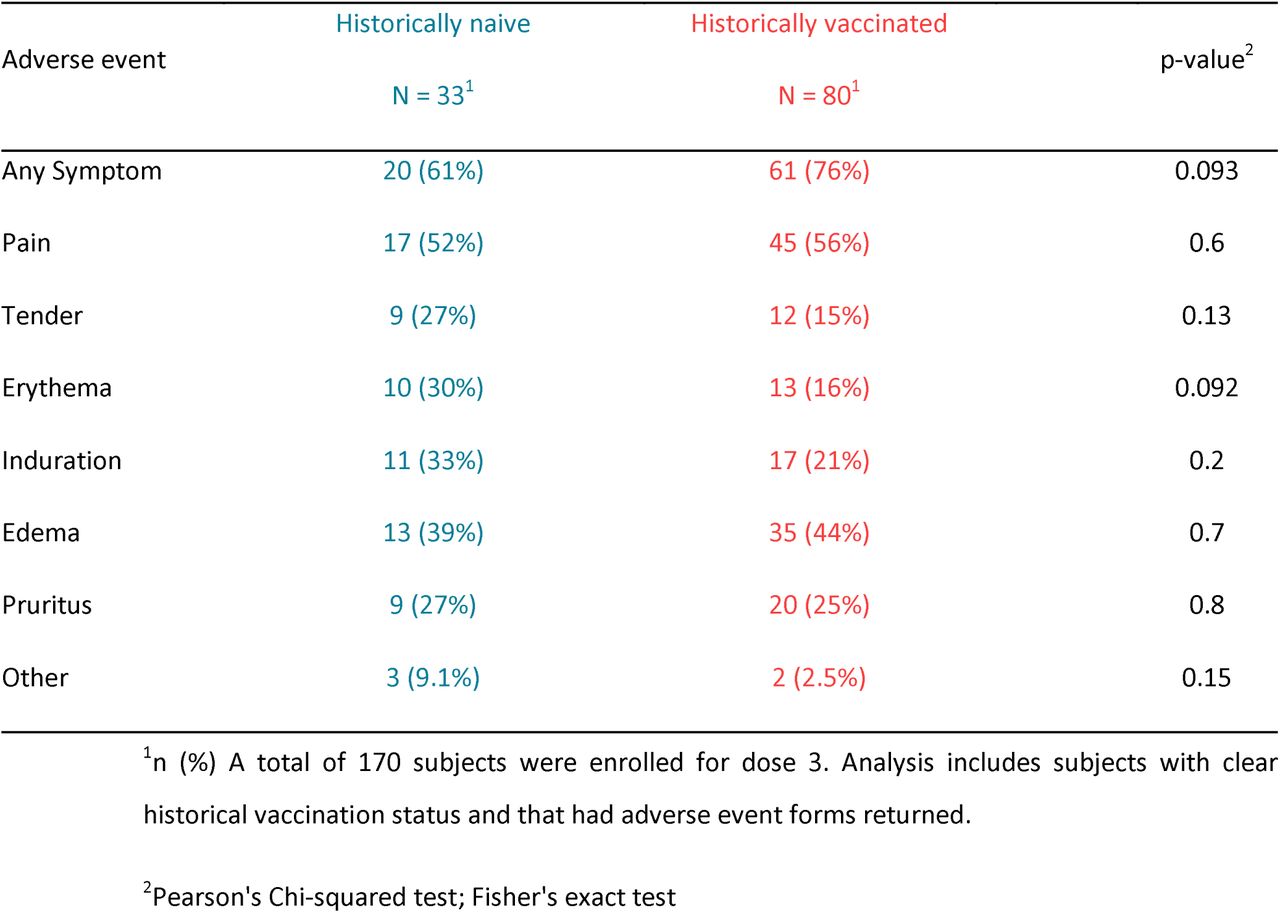 Local reactogenicity to dose 3 by vaccination status