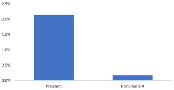 Mortality in the matched cohorts (p = 0.02).