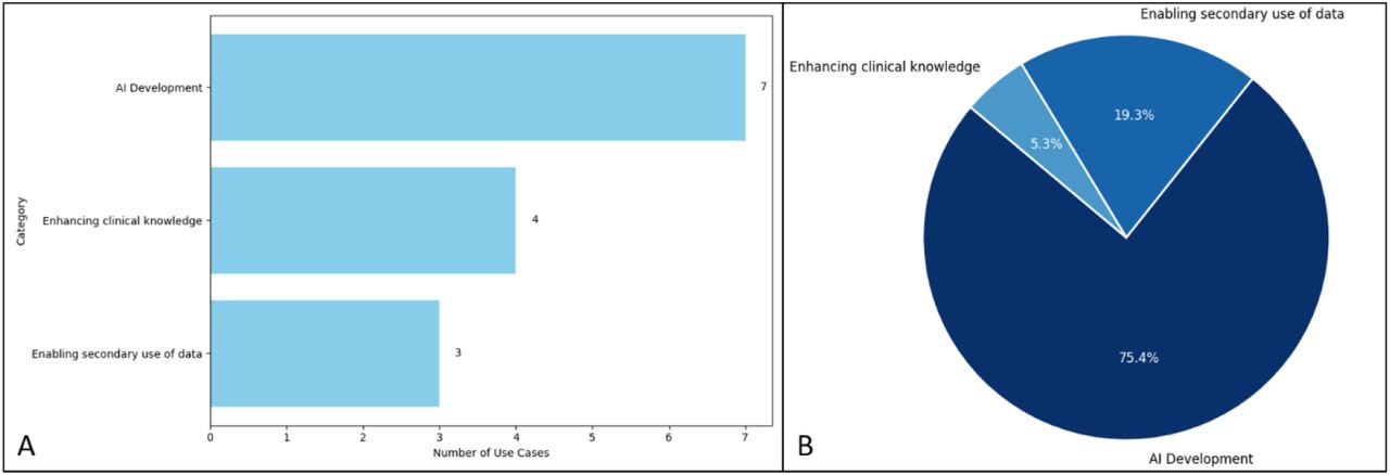 Distribution and Relative Frequency of Use Cases Categories. Figure 3A: Distribution of Use Cases Across Categories. Figure 3B: Relative Frequency of Category Occurrences.