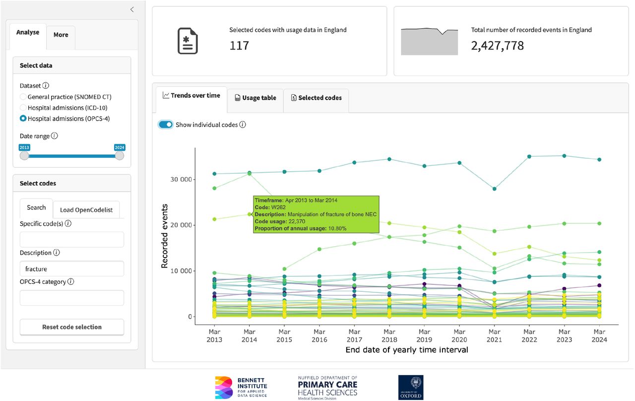 Screenshot from OpenCodeCounts online tool: exploration of individual code usage trends over time for all OPCS-4 codes with the term “fracture” in the description.