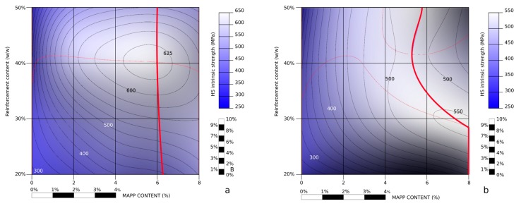 Topographic profile of the intrinsic tensile strength of the reinforcement against coupling agent and reinforcement contents; (a): maintaining the values obtained for χ1, (b): imposing a constant 0.3 orientation angle.