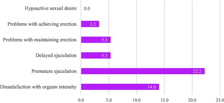 Frequency of sexual functioning problems among male medical students. Hypoactive desire was indicated if the answer option “I have no desire for sex” was chosen. Sexual arousal problems were indicated if the answer options “I never get aroused” or “I laboriously get aroused” were chosen. Problems with achieving erection were indicated if the answer options “I never get an erection” or “I occasionally get an erection” were chosen. Problems with maintaining erection were indicated if the answer options “I am never able to maintain an erection” I am occasionally able to maintain an erection” were chosen. Delayed ejaculation was indicated if the answer options “My ejaculation is always delayed” and “My ejaculation is often delayed” were chosen. Premature ejaculation was indicated if the answer options I always cum too early” and “I often cum too early” were chosen. Dissatisfaction with orgasm was indicated if the answer options “I am not satisfied at all” or “I am somewhat satisfied” were chosen.