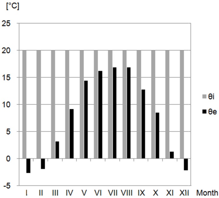 Indoor and outdoor temperature of the air [42].