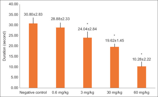 Effect of Suk-Saiyasna remedy on rodents’ time in the open maze arm (mean ± standard deviation). *Significant difference (P < 0.05), Dunnett’s test