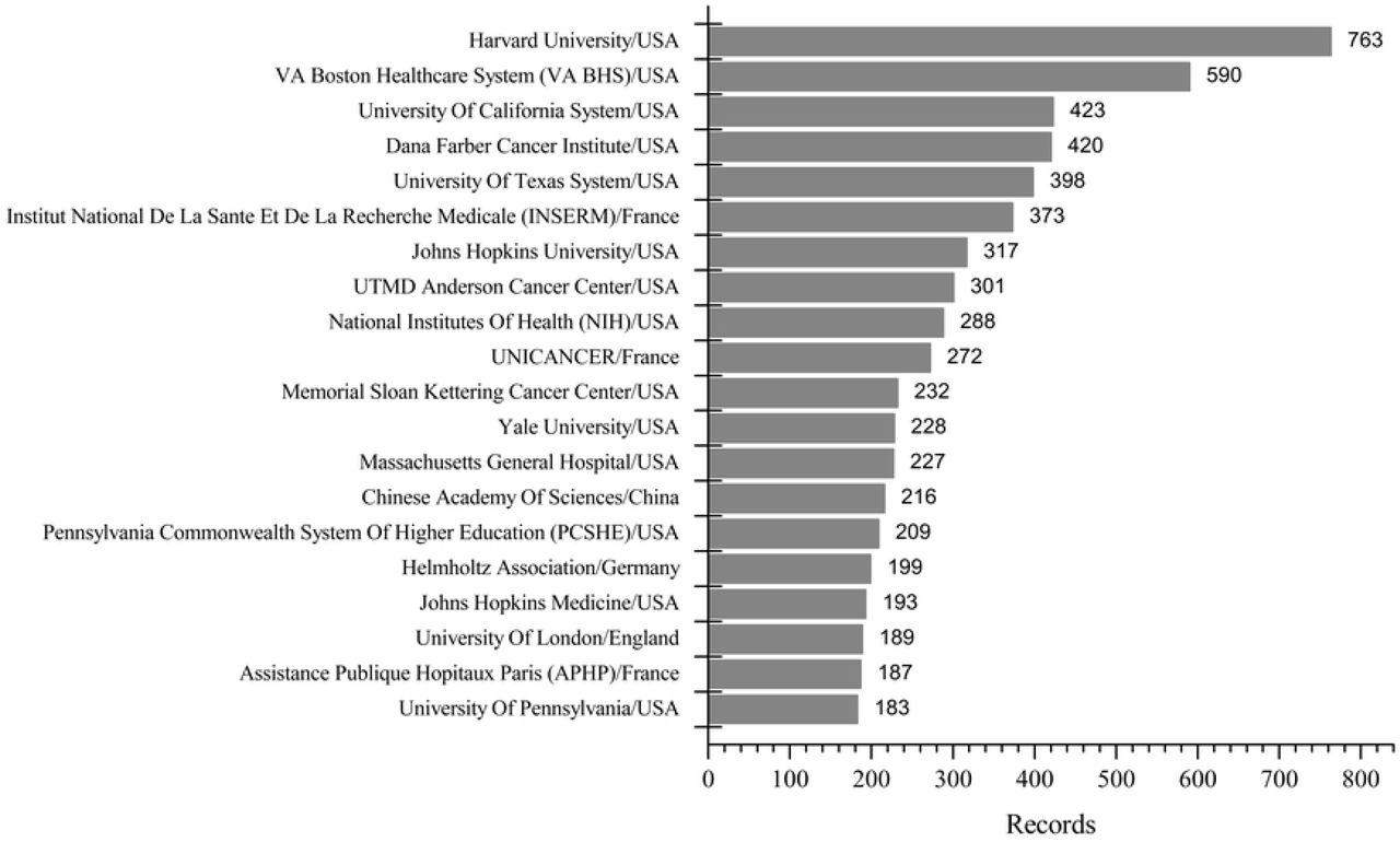 The top 20 organizations in the field of antineoplastics targeting PD-1/PD-L1 from 2015 to 2018.