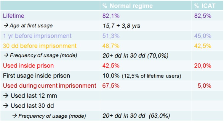 Tobacco consumption rates amongst normal and open-prison detainees.