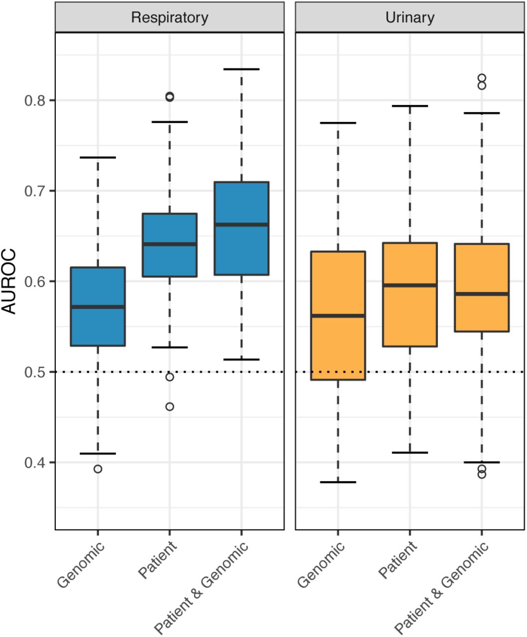 Test AUROC of respiratory and urinary ST258 only machine learning models for various feature sets.The curated genomic feature set was used here. AUROC=area under the receiver operating characteristic curve.