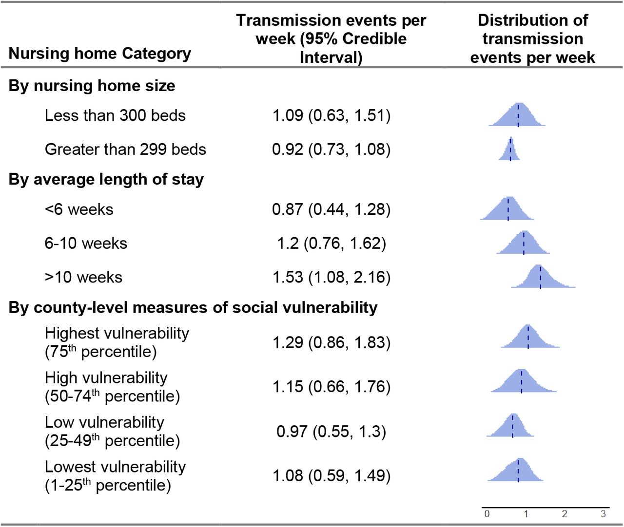Estimated median and distributions of the transmission events per week for each nursing home category, summed across transmission pathways and averaged over the three time periods.