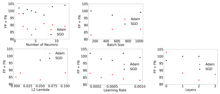Model performance using the SGD optimizer (black markers) and Adam optimizer (red markers) in terms of FP + FN measured on the test dataset. Top panel: number of neurons and batch size; bottom panel: L2 lambda, learning rate and layers.