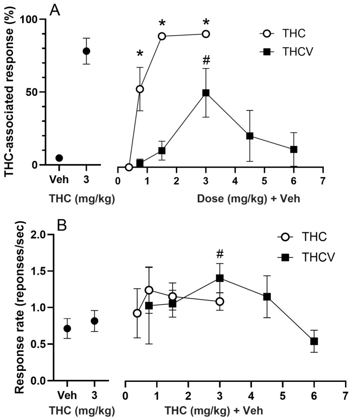 The ∆-9-tetrahydrocannabinol (THC)-associated lever presses at different doses of THC and ∆-9-tetrahydrocannabivarin (THCV) (A) and the response rate (B) of the rats. Averages of the vehicle (Veh) and THC training sessions during the tests are shown at the left side of the panels, and the results of the test sessions are given at the right side (* p < 0.05, THC vs. Veh, Tukey’s test; # p < 0.05, THCV vs. Veh, Dunnett’s test).