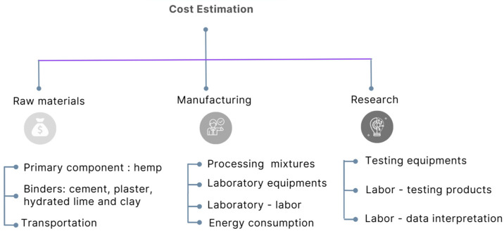 Cost estimation product diagram.