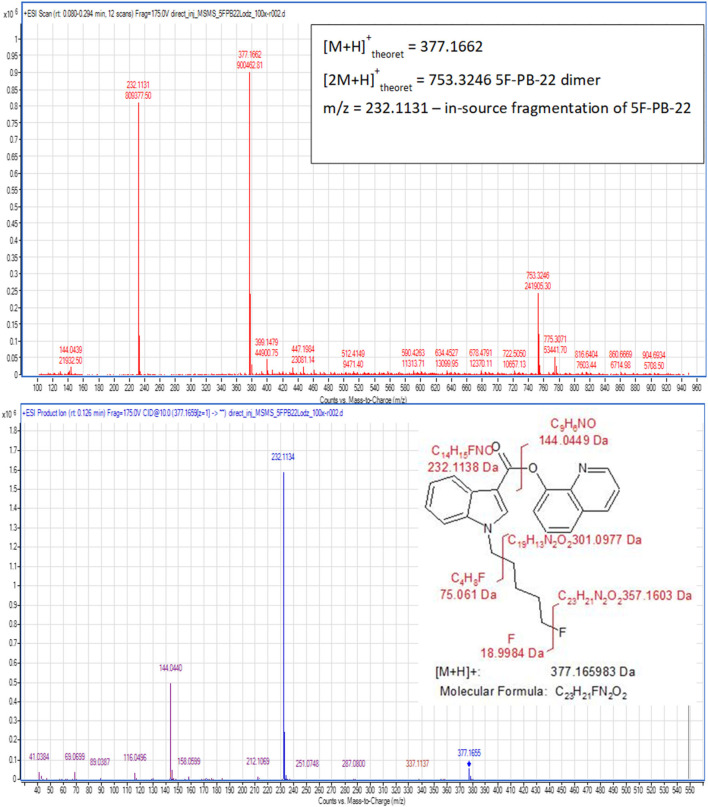 Mass spectra for 5F-PB-22 (B).
