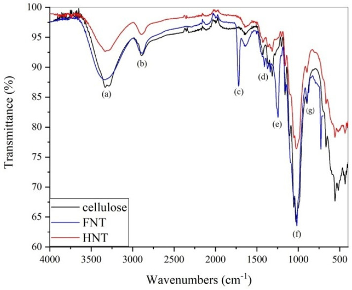 FTIR spectra for the as-received hemp and flax fibres in comparison with pure microcrystalline cellulose.