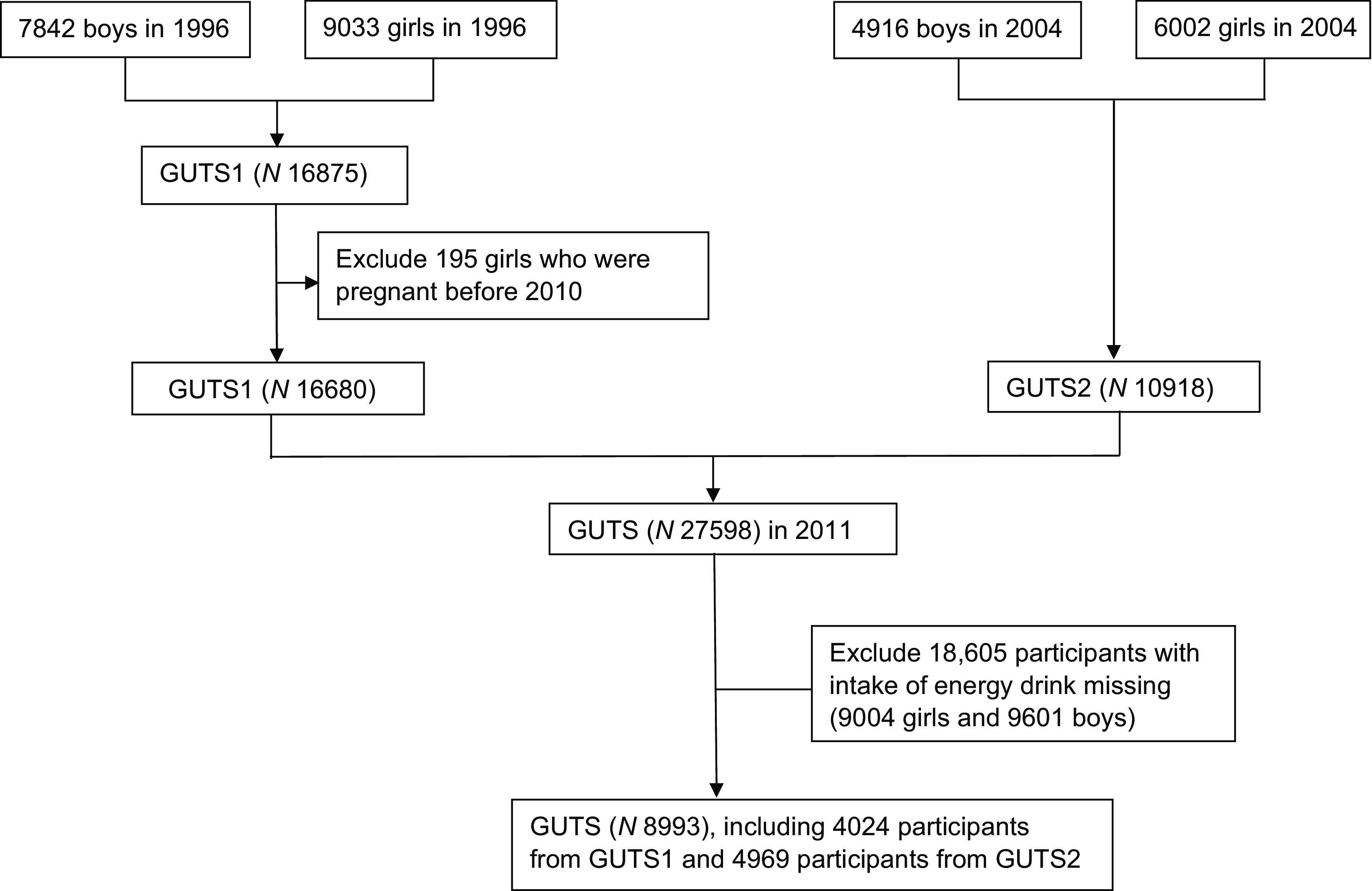 A flow diagram of sample selection in the Growing Up Today Study (GUTS)
