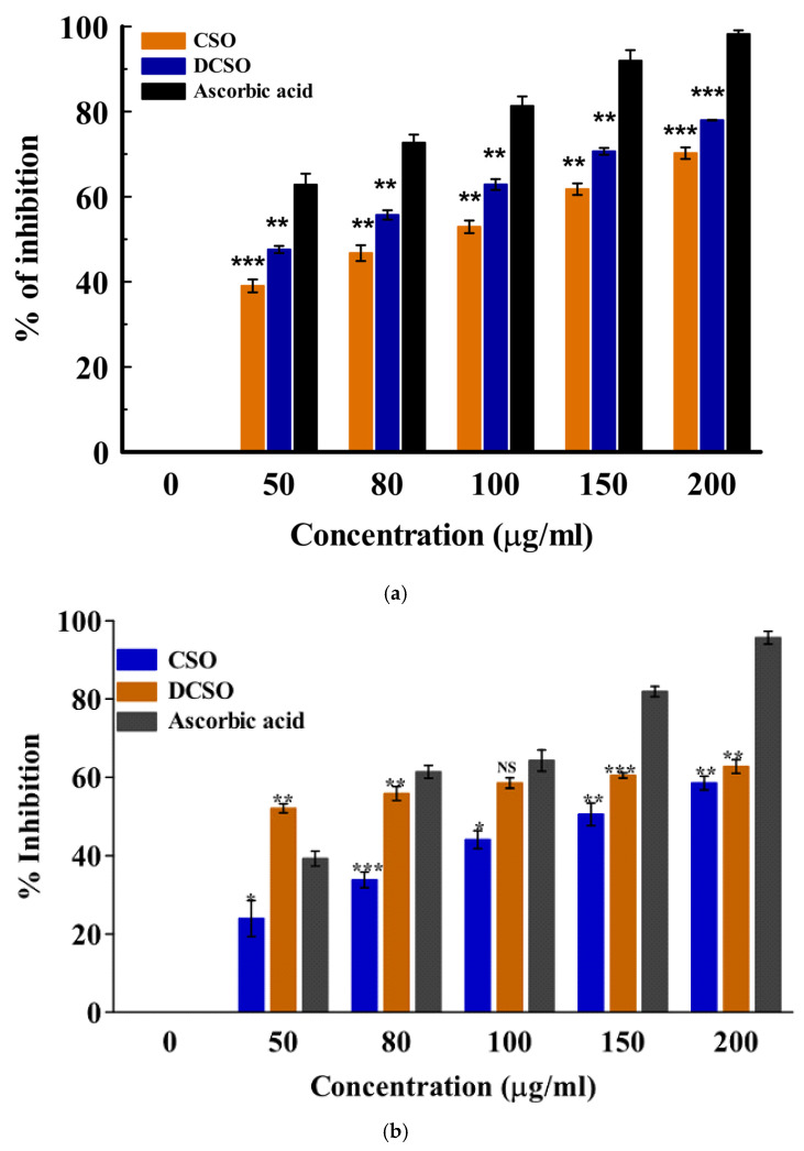 (a): In vitro antioxidant activity of fresh (CSO) and dried (DCSO) stembark oil determined by the DPPH method. Data represented as mean ± SD (n = 3); ** (p ≤ 0.01); *** (p ≤ 0.001). (b): In vitro antioxidant activity of fresh (CSO) and dried (DCSO) stembark oil of the Cherry-wine cultivar using the H2O2 method. Data represented as mean ± SD (n = 3); NS = no significant difference (p > 0.05); * (p ≤ 0.05); ** (p ≤ 0.01); *** (p ≤ 0.001).