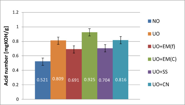 Acid number of pure used engine oil and engine oil with additives in a concentration of 2%.