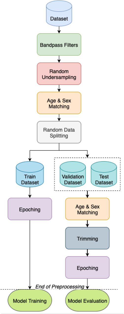 The preprocessing pipeline for EEG data.