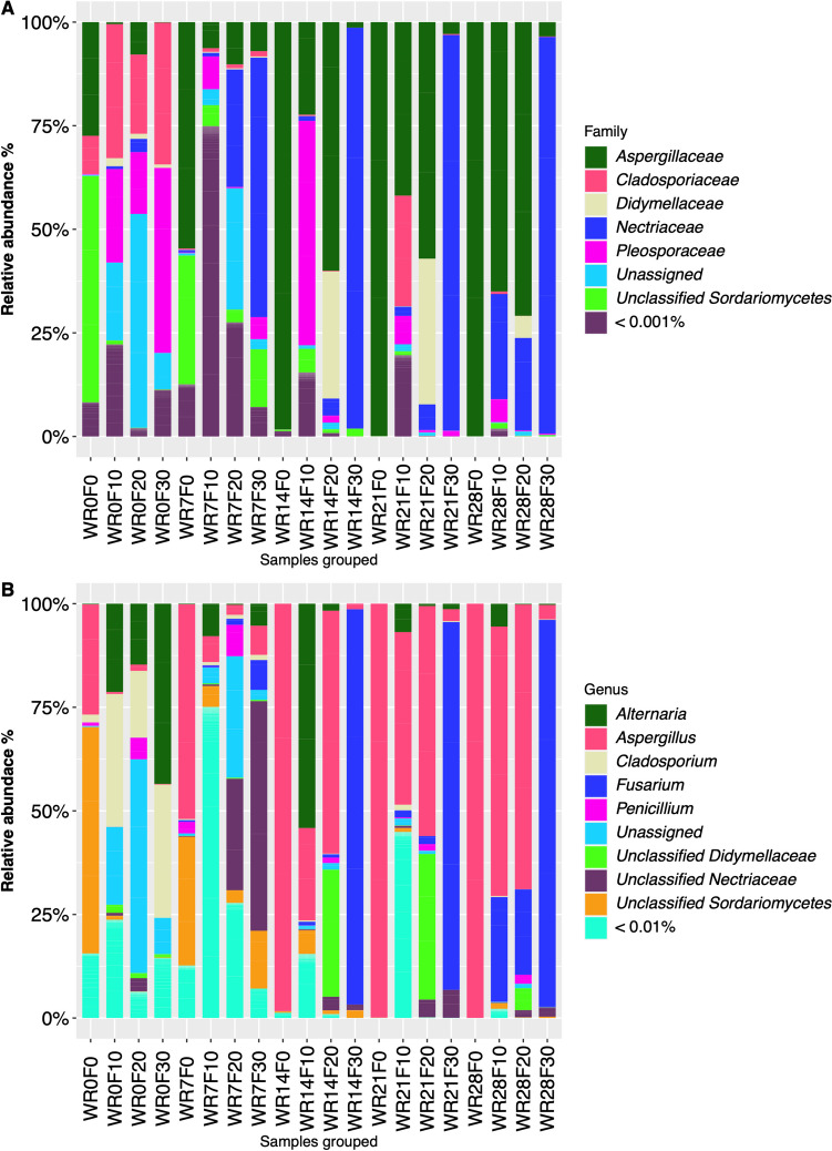 Relative abundance of fungal families (A) and genera (B) in the different biosystems during hemp retting process. WR0F0, beginning of the water retting process without pre-retting on field; WR7F0, water retting at 7 days without pre-retting treatment on field; WR14F0, water retting at 14 days without pre-retting on field; WR21F0, water retting at 21 days without pre-retting on field; WR28F0, water retting at 28 days without pre-retting on field; WR0F10, beginning of the water retting process with pre-treatment on field for 10 days; WR7F10, water retting at 7 days with pre-treatment on field for 10 days; WR14F10, water retting at 14 days with pre-treatment on field for 10 days; WR21F10, water retting at 21 days with pre-treatment on field for 10 days; WR28F10, water retting at 28 days with pre-treatment on field for 10 days; WR0F20, beginning of the water retting process with pre-treatment on field for 20 days; WR7F20, water retting at 7 days with pre-treatment on field for 20 days; WR14F20, water retting at 14 days with pre-treatment on field for 20 days; WR21F20, water retting at 21 days with pre-treatment on field for 20 days; WR28F20, water retting at 28 days with pre-treatment on field for 20 days; WR0F30, beginning of the water retting process with pre-treatment on field for 30 days; WR7F30, water retting at 7 days with pre-treatment on field for 30 days; WR14F30, water retting at 14 days with pre-treatment on field for 30 days; WR21F30, water retting at 21 days with pre-treatment on field for 30 days; WR28F30, water retting at 28 days with pre-treatment on field for 30 days