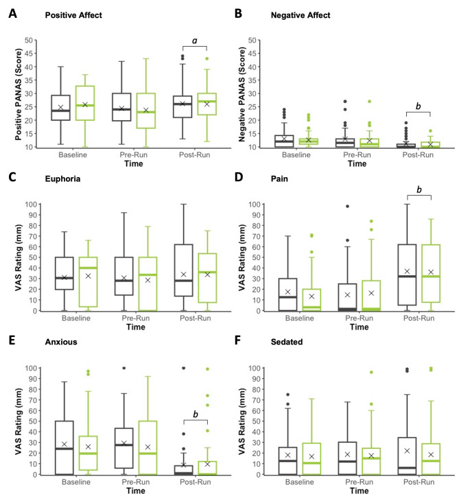 Positive Affect (A), Negative Affect (B), Euphoria (C), Pain (D), Anxious (E) and Sedated (F) at Baseline (i.e., pre-treatment), Pre-Run and Post-Run. Grey: Placebo; Green: 150 mg CBD. ‘X’ represents the mean value. a: Differs from Pre-Run (p < 0.05); and b: Differs from Pre-Run and Baseline (p’s < 0.05). PANAS: Positive and Negative Affect Schedule; VAS: Visual Analog Scale