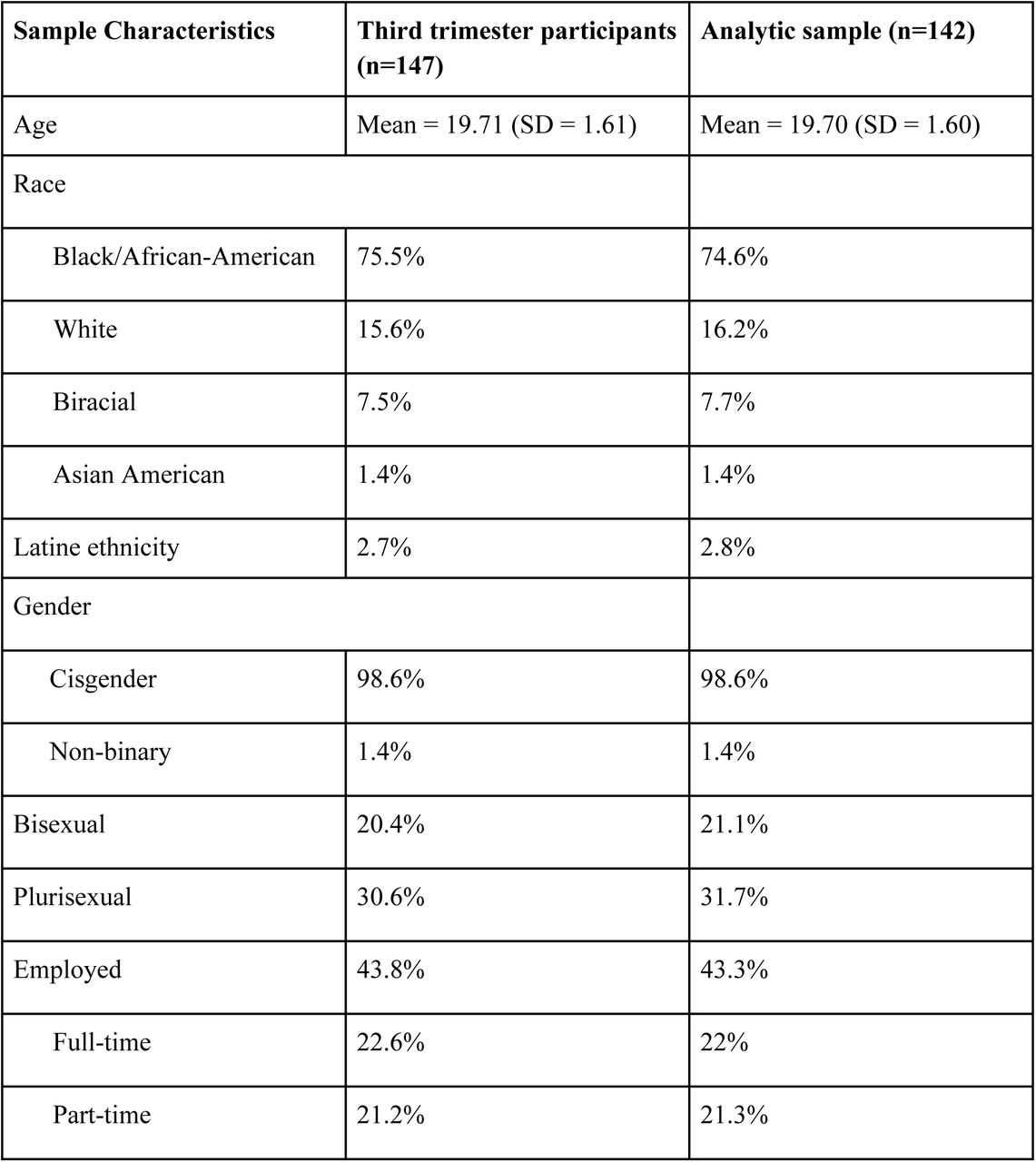 Characteristics Of Study Participants and Analytic Sample Characteristics